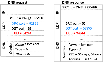 CVE-2012-2808 : Android DNS vulnerability